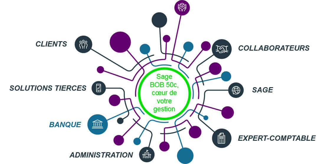 Sage Bob Solution De Comptabilit Avanc E Pour Pme